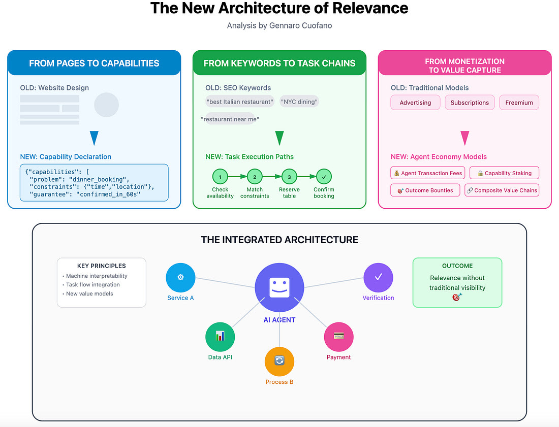 Khả năng hiển thị trong Kỷ nguyên Web Agentic 4 Kien Truc Moi Cua Su Lien Quan