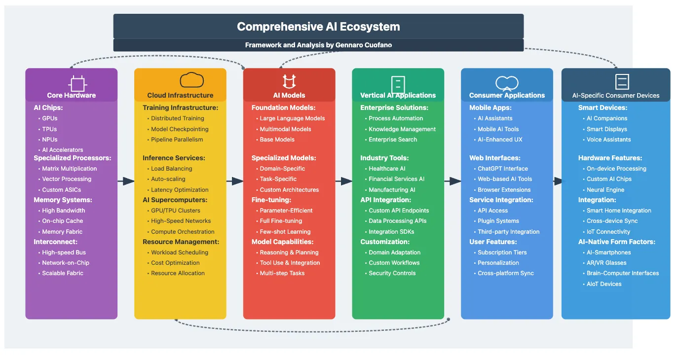 Chuỗi giá trị AI: Hệ sinh thái và chiến lược cạnh tranh trong kỷ nguyên trí tuệ nhân tạo 1 The Ai Value Chain 1