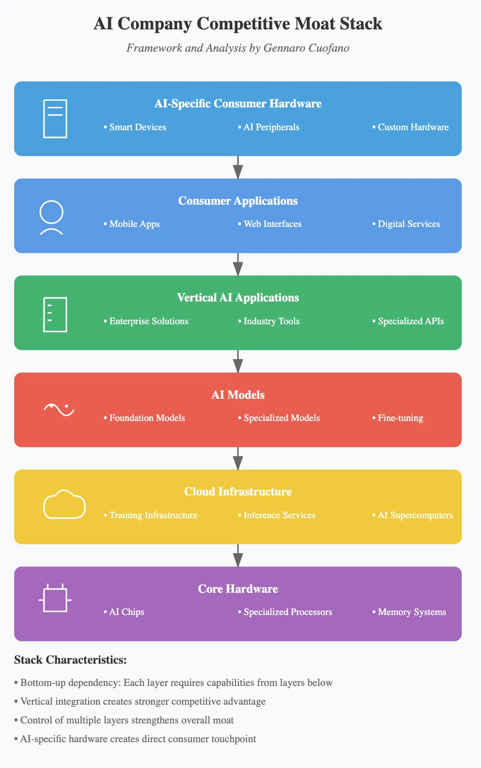 Chuỗi giá trị AI: Hệ sinh thái và chiến lược cạnh tranh trong kỷ nguyên trí tuệ nhân tạo 6 The Ai Value Chain 6