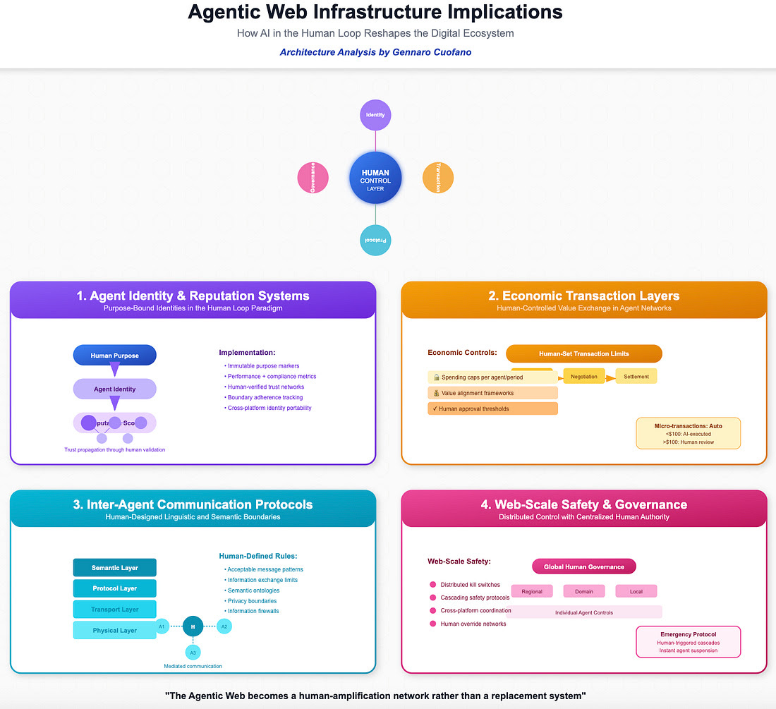 AI trong vòng lặp của con người 6 Y Nghia Cua Co So Ha Tang Web Agentic