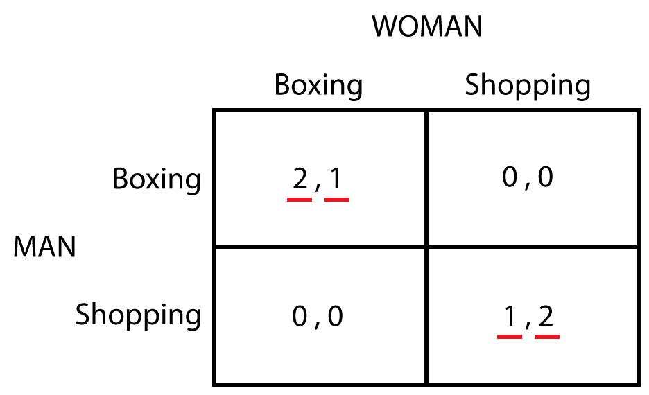 Cân bằng Nash là gì và tại sao nó quan trọng trong Lý thuyết Trò chơi? 3 Battle Of The Sexes Coordination Game Multiple Nash Equilibria Pure And