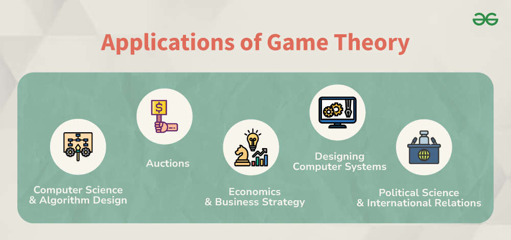 Lý thuyết trò chơi là gì? Toán học ứng dụng trong lý thuyết trò chơi như thế nào? 4 Game Theory Applications Fields Economics Evolutionary Biology Computer Science Political Science Psychology Diagram