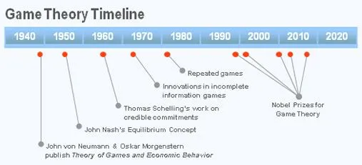 Lý thuyết trò chơi là gì? Toán học ứng dụng trong lý thuyết trò chơi như thế nào? 3 Game Theory Timeline History Cournot Zermelo Von Neumann Nash 1838 1950 Infographic