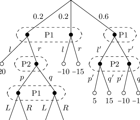 Ý nghĩa của việc người chơi có chiến lược trong một trò chơi 1 Game Tree Extensive Form Decision Tree Complete Strategy Plan Game Theory Illustration