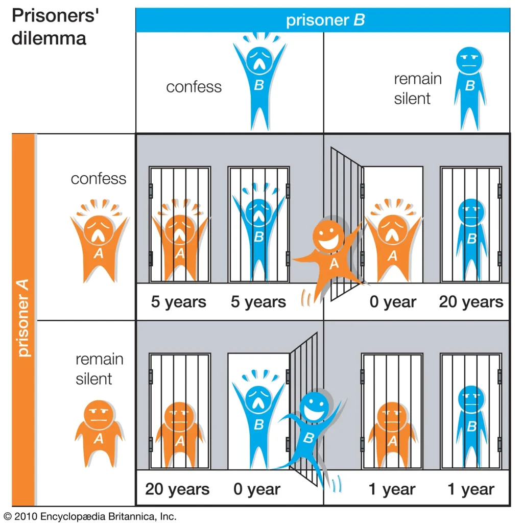 Cân bằng Nash là gì và tại sao nó quan trọng trong Lý thuyết Trò chơi? Prisoners Dilemma Payoff Matrix Nash Equilibrium