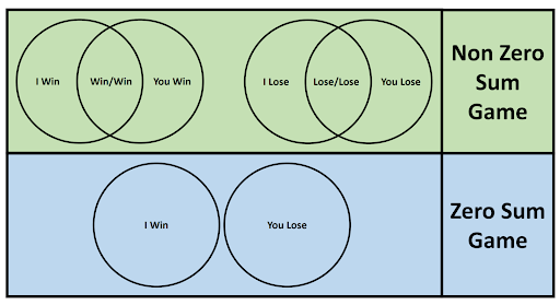 Trò chơi tổng bằng không là gì và chúng khác với các trò chơi khác như thế nào? 2 Zero Sum Vs Non Zero Sum Game Theory Comparison Payoff Conflict Vs Mutual Benefit